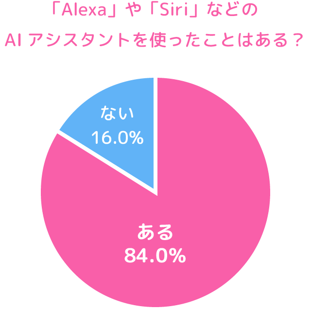 「Alexa」や「Siri」などのAIアシスタントを使ったことはある?