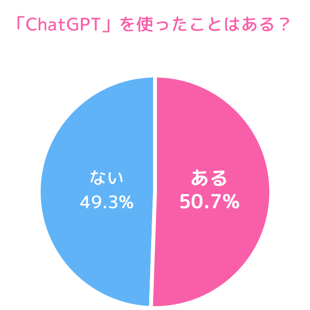 「ChatGPT」を使ったことはある?