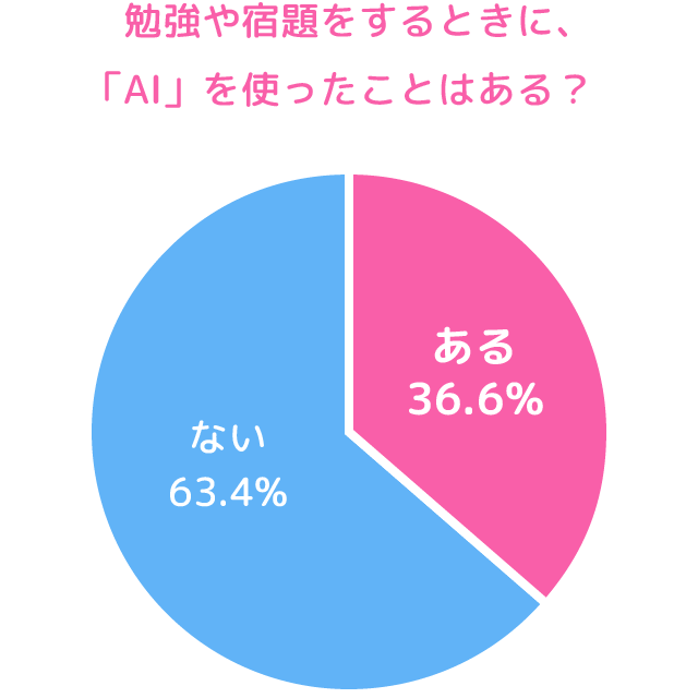勉強や宿題をするときに、「AI」を使ったことはある?